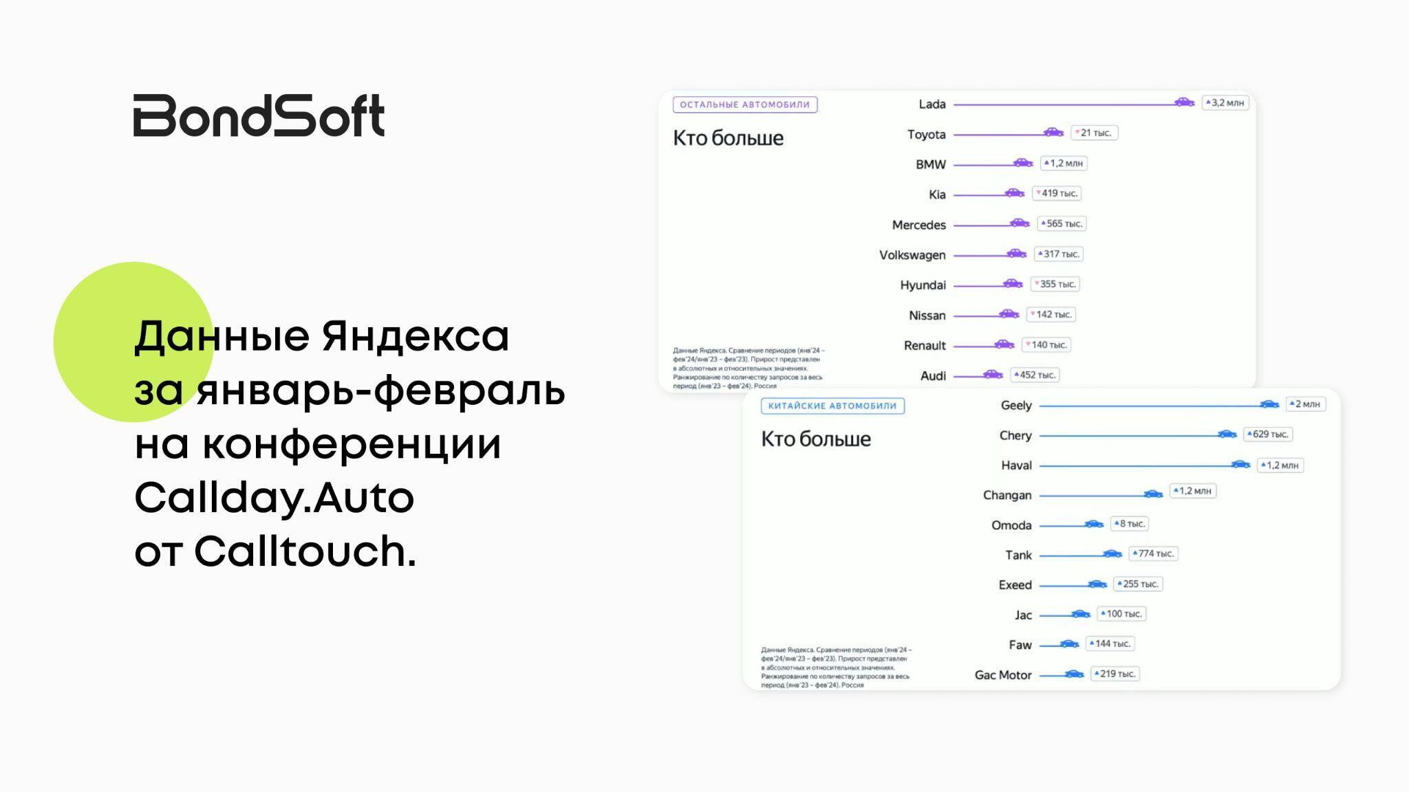 Получается, можно выделить три некитайские марки, которые в течение полугода стабильно попадают в ТОПы запросов: Toyota, Lada, Kia. А среди «китайцев» это — Geely, Haval и Chery.