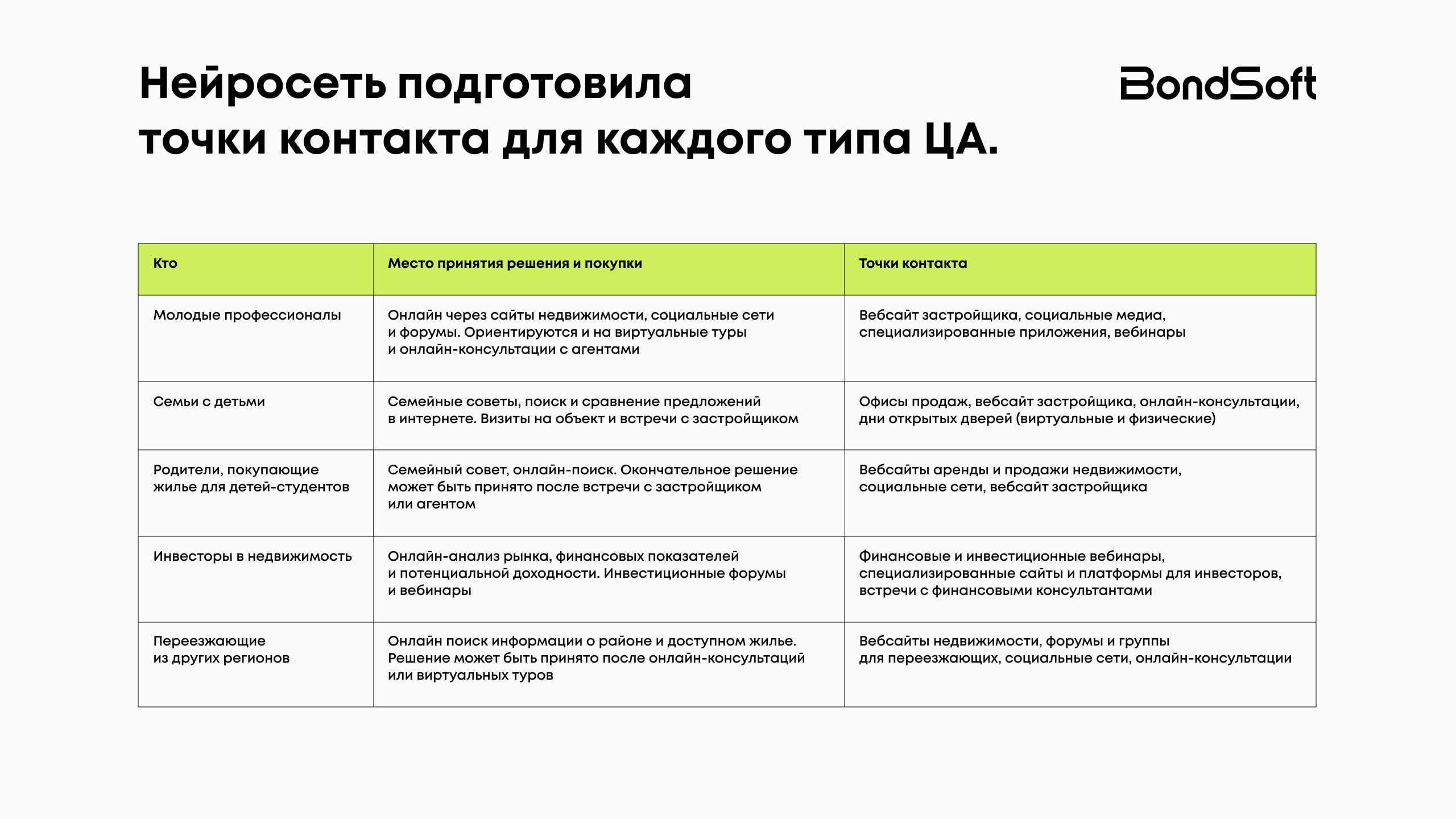 Как Chat GPT помогает маркетологам экономить время и не упускать важное. Кейс BondSoft по сегментации ЦА для застройщика