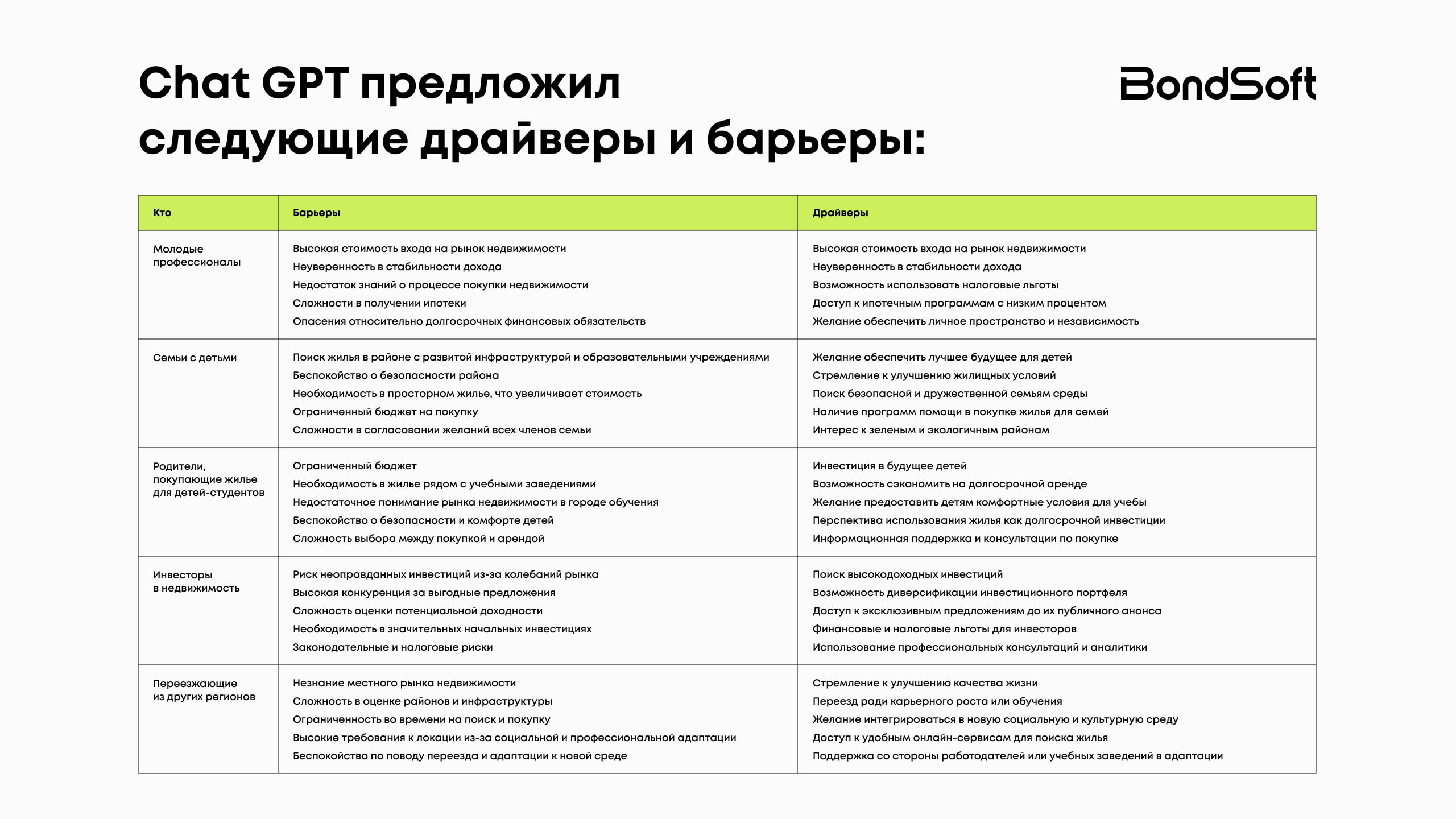 Как Chat GPT помогает маркетологам экономить время и не упускать важное. Кейс BondSoft по сегментации ЦА для застройщика